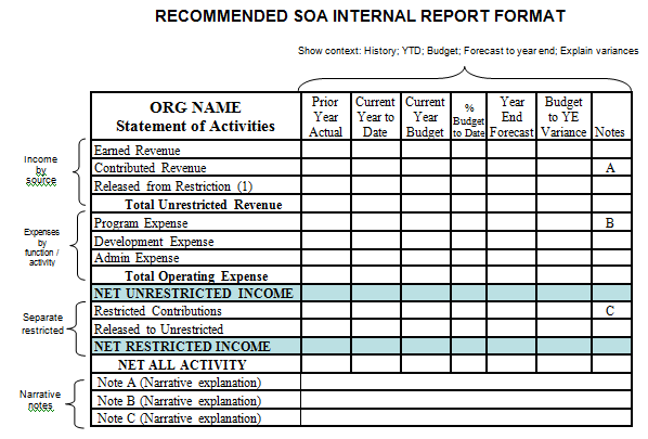 Recommended format for internal Statement of Activities report