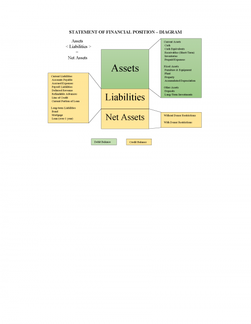 Statement of law. Statement of Financial position. Nonprofit Statement of Financial position.